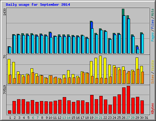 Daily usage for September 2014