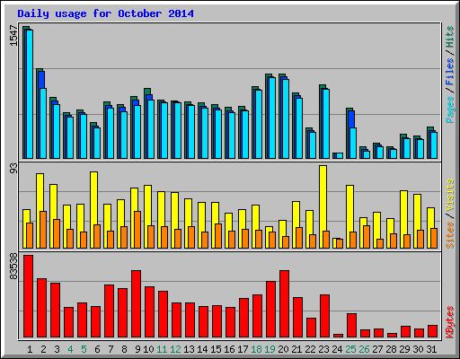 Daily usage for October 2014
