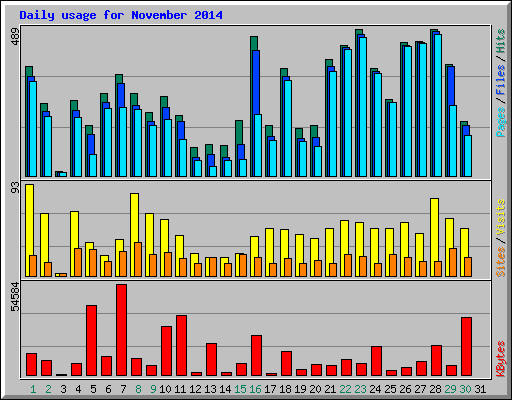 Daily usage for November 2014
