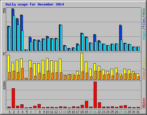 Daily usage for December 2014