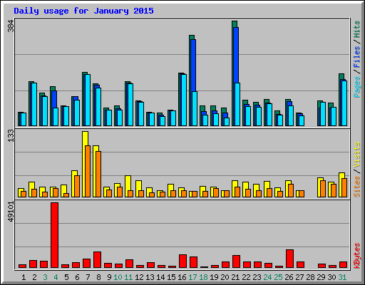 Daily usage for January 2015