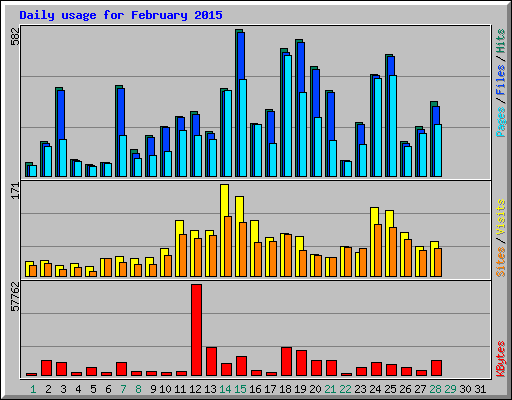 Daily usage for February 2015