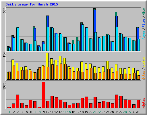 Daily usage for March 2015