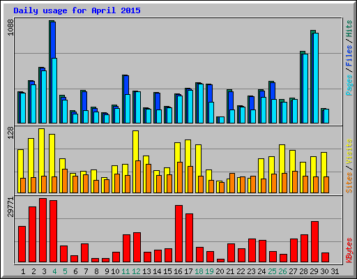 Daily usage for April 2015