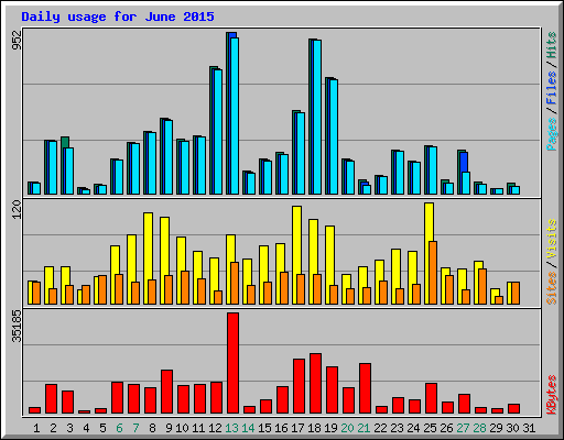 Daily usage for June 2015