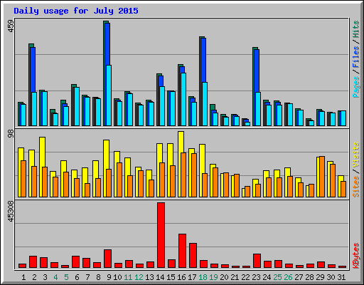 Daily usage for July 2015