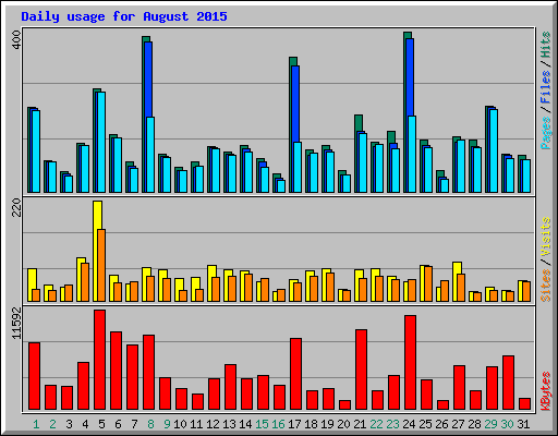 Daily usage for August 2015