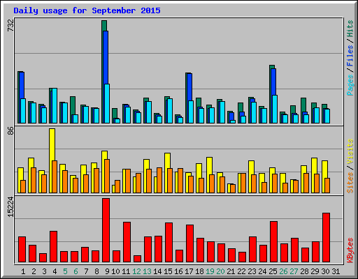 Daily usage for September 2015