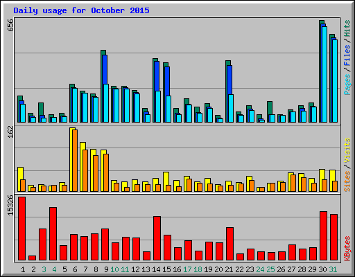 Daily usage for October 2015
