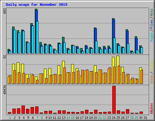 Daily usage for November 2015