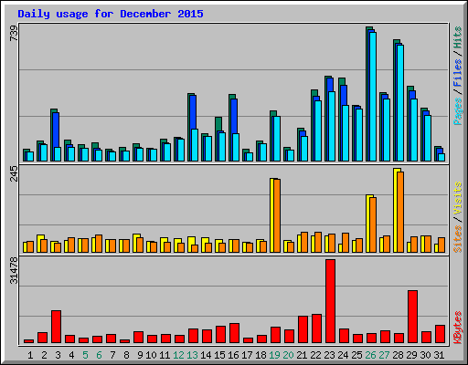 Daily usage for December 2015