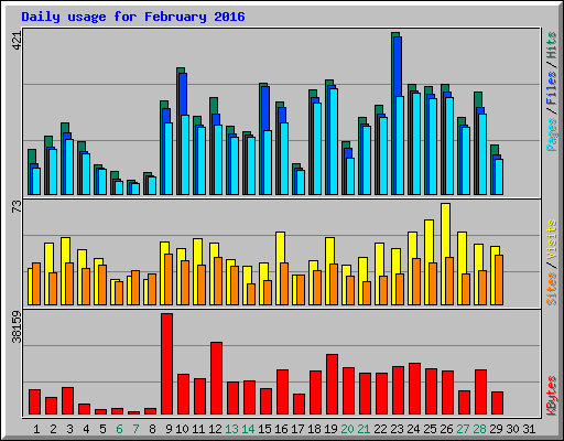 Daily usage for February 2016