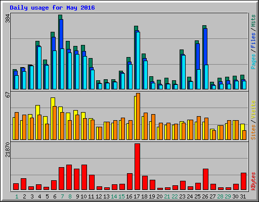 Daily usage for May 2016