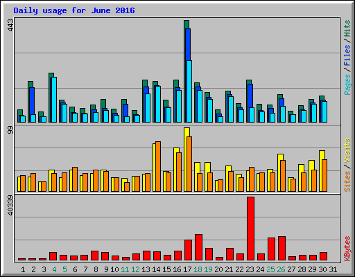 Daily usage for June 2016