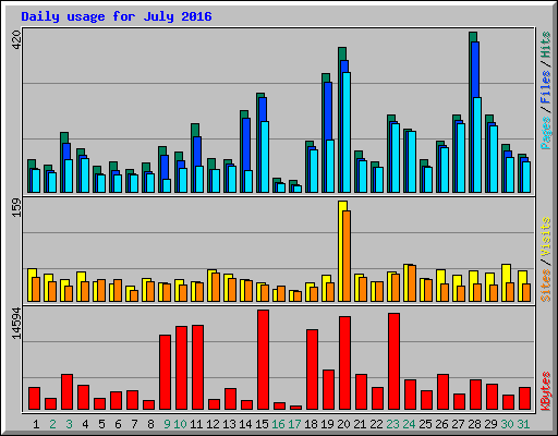 Daily usage for July 2016