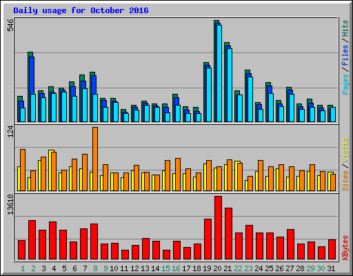Daily usage for October 2016