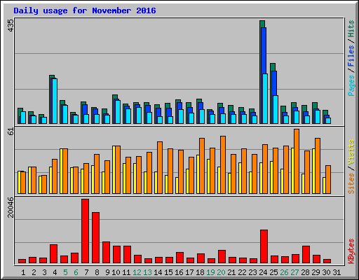 Daily usage for November 2016