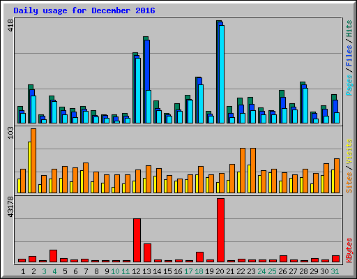Daily usage for December 2016