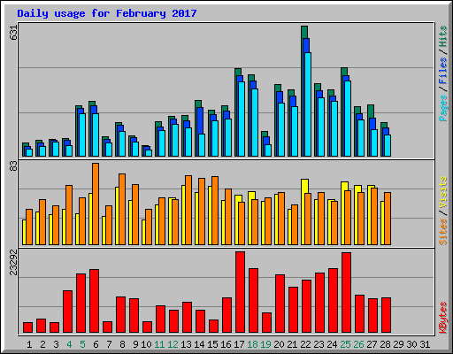 Daily usage for February 2017