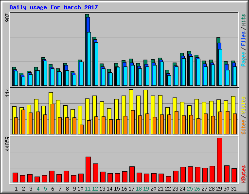 Daily usage for March 2017
