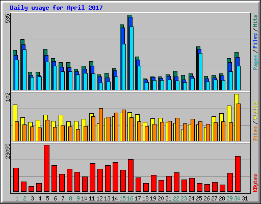 Daily usage for April 2017