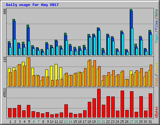 Daily usage for May 2017