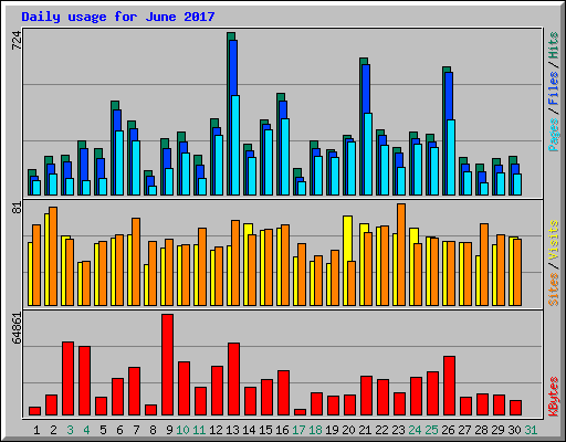 Daily usage for June 2017