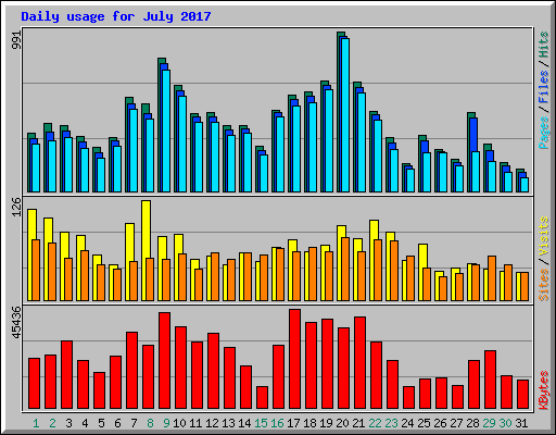 Daily usage for July 2017
