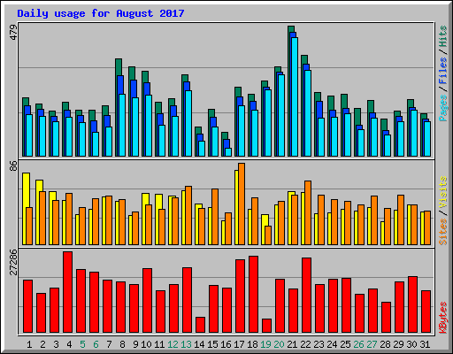 Daily usage for August 2017