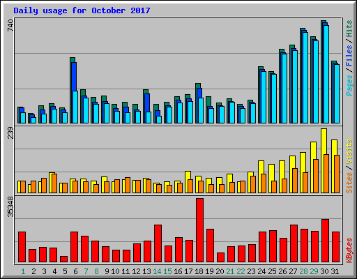 Daily usage for October 2017