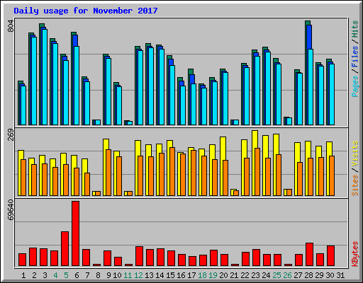Daily usage for November 2017