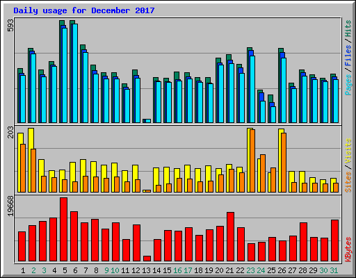 Daily usage for December 2017