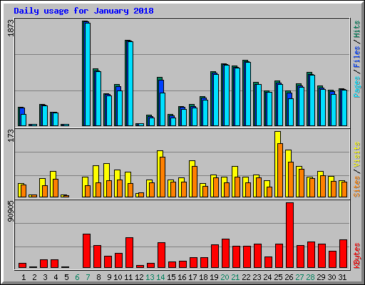 Daily usage for January 2018