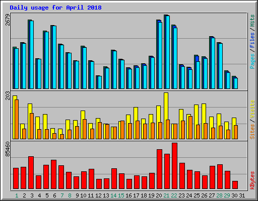 Daily usage for April 2018