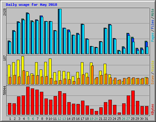 Daily usage for May 2018