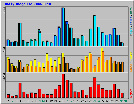 Daily usage for June 2018
