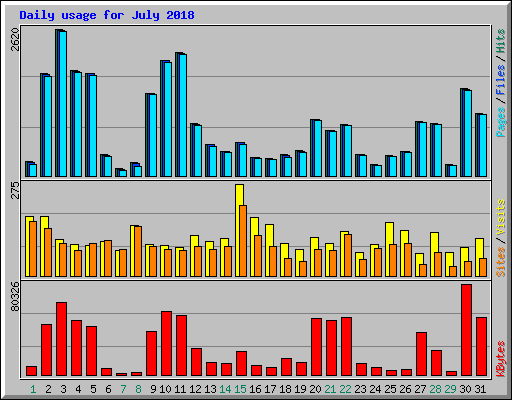 Daily usage for July 2018