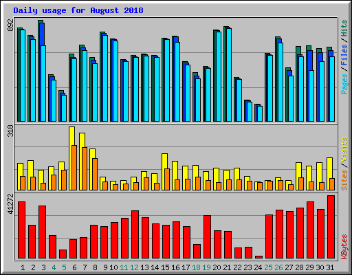 Daily usage for August 2018