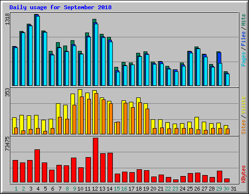 Daily usage for September 2018