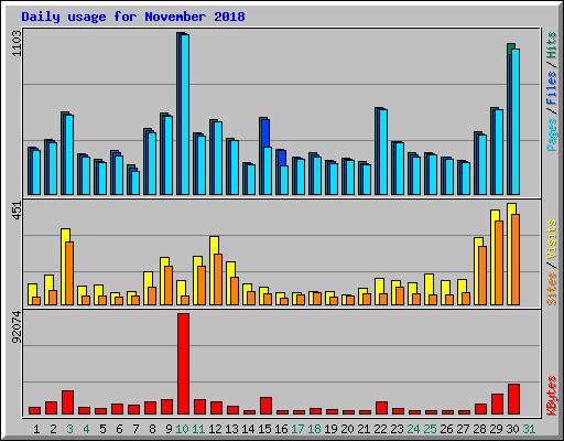 Daily usage for November 2018
