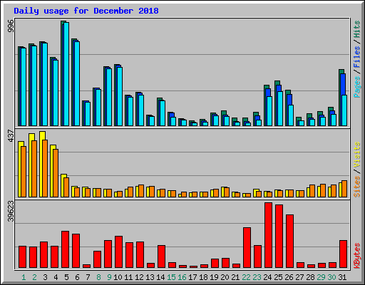 Daily usage for December 2018