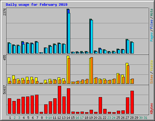 Daily usage for February 2019