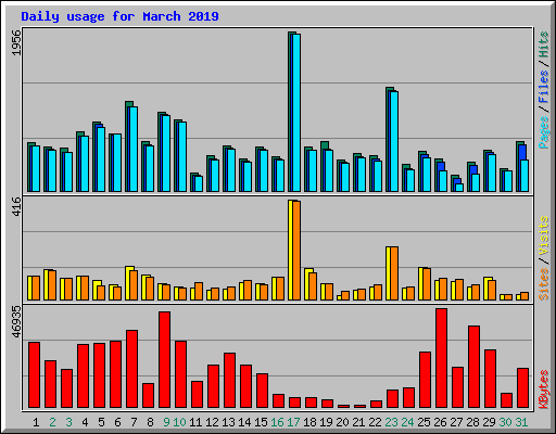 Daily usage for March 2019