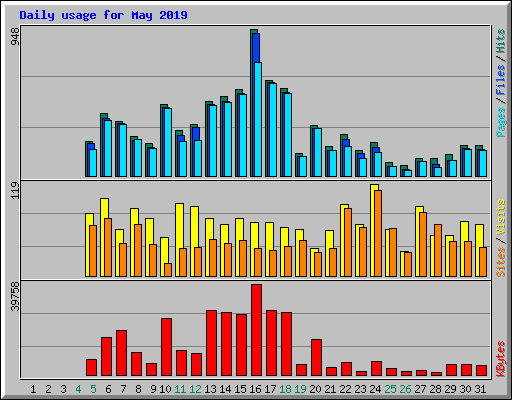 Daily usage for May 2019