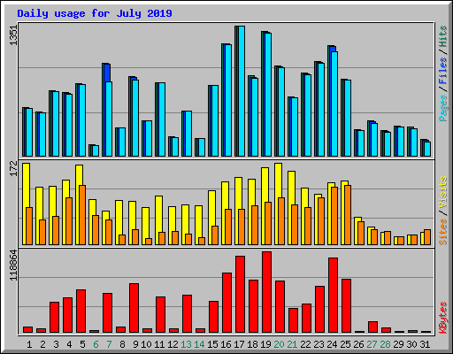 Daily usage for July 2019