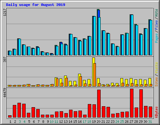 Daily usage for August 2019