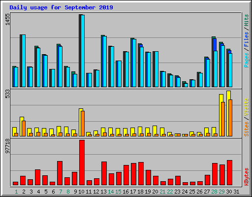Daily usage for September 2019