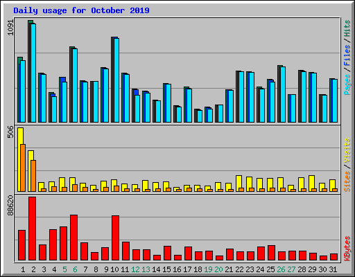 Daily usage for October 2019