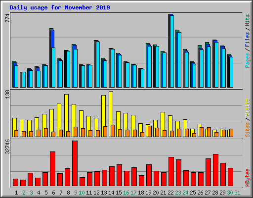 Daily usage for November 2019