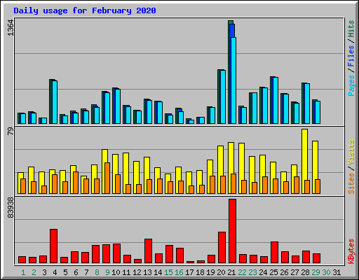 Daily usage for February 2020